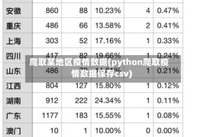 爬取某地区疫情数据(python爬取疫情数据保存csv)