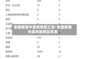 全国疫情中高险地区汇总/全国疫情中高风险地区名单