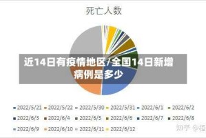 近14日有疫情地区/全国14日新增病例是多少
