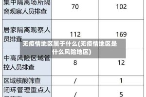 无疫情地区属于什么(无疫情地区是什么风险地区)