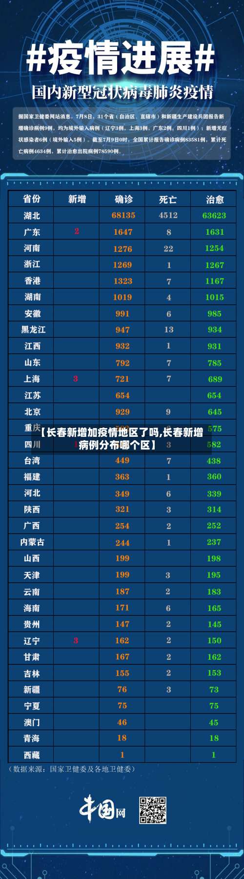 【长春新增加疫情地区了吗,长春新增病例分布哪个区】-第1张图片