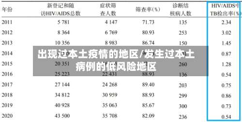 出现过本土疫情的地区/发生过本土病例的低风险地区-第2张图片