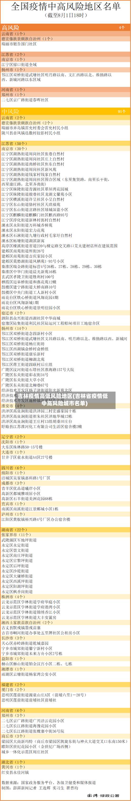 吉林疫情高低风险地区(吉林省疫情低中高风险城市名单)-第1张图片