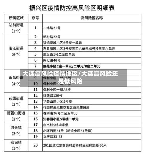 大连高风险疫情地区/大连高风险还是低风险-第1张图片