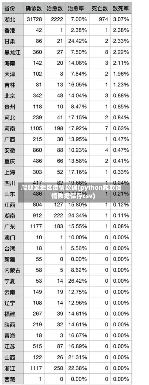 爬取某地区疫情数据(python爬取疫情数据保存csv)-第1张图片