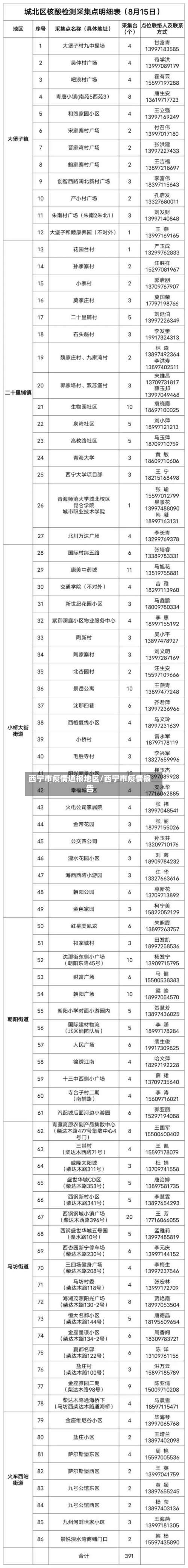西宁市疫情通报地区/西宁市疫情报告-第1张图片