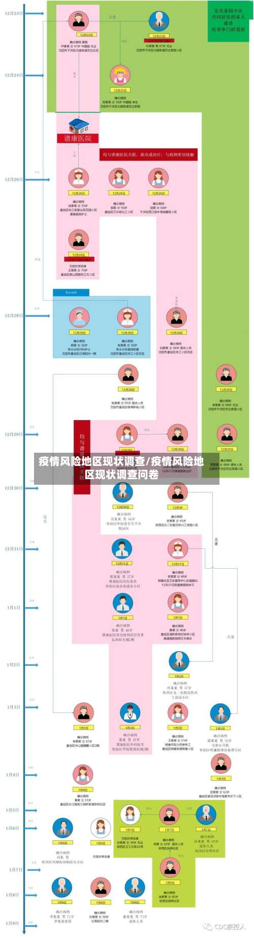 疫情风险地区现状调查/疫情风险地区现状调查问卷-第3张图片