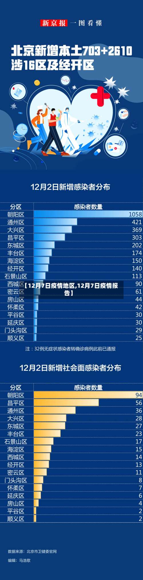【12月7日疫情地区,12月7日疫情报告】-第1张图片